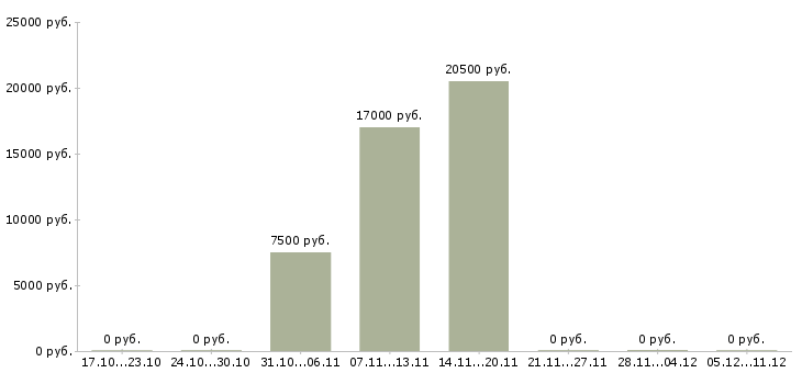 Вакансии бухгалтер на первичные документы в Оренбурге - Медиана зарплат бухгалтер на первичные документы в Оренбурге за 2 месяца