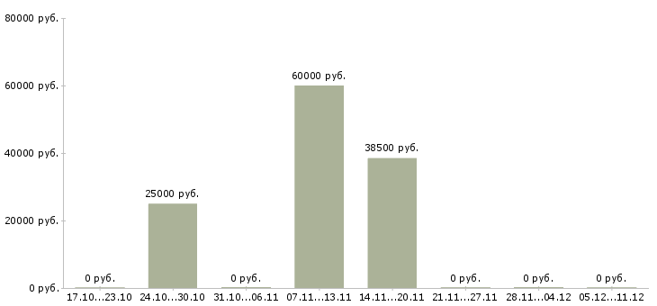 Вакансии бухгалтер на первичные документы в Подольске - Медиана зарплат бухгалтер на первичные документы в Подольске за 2 месяца