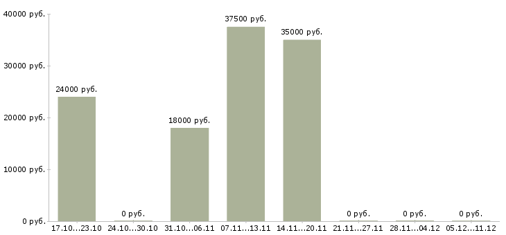 Вакансии бухгалтер на первичные документы в Тюмени - Медиана зарплат бухгалтер на первичные документы в Тюмени за 2 месяца