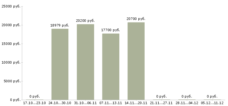 Вакансии бухгалтер филиала в Екатеринбурге - Медиана зарплат бухгалтер филиала в Екатеринбурге за 2 месяца