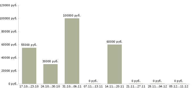 Вакансии ведущий менеджер по продажам в Сыктывкаре - Медиана зарплат ведущий менеджер по продажам в Сыктывкаре за 2 месяца