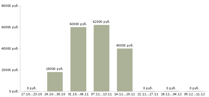 Вакансии водитель категории c в Пензе - Медиана зарплат водитель категории c в Пензе за 2 месяца