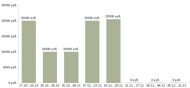 Вакансии для активных студентов в Пскове - Медиана зарплат для активных студентов в Пскове за 2 месяца