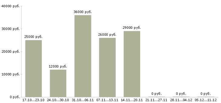 Вакансии дополнительный заработок дома в Владимире - Медиана зарплат дополнительный заработок дома в Владимире за 2 месяца