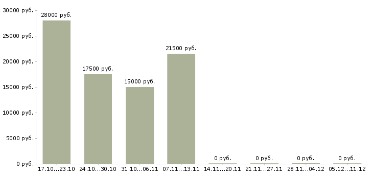 Вакансии дополнительный заработок дома в Иваново - Медиана зарплат дополнительный заработок дома в Иваново за 2 месяца