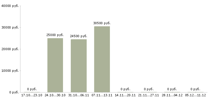 Вакансии заведующая складом Удмуртия - Медиана зарплат заведующая складом Удмуртия за 2 месяца