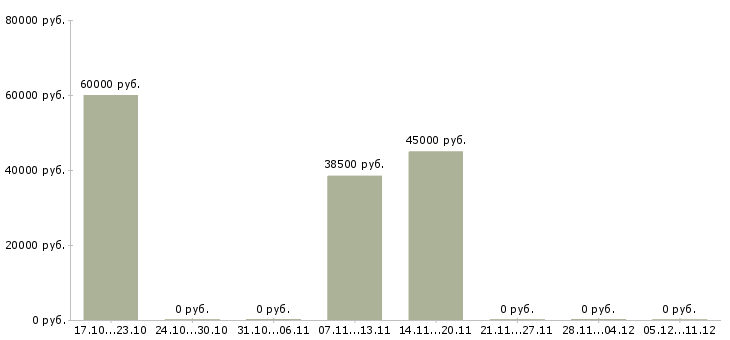 Вакансии зарабатываем дополнительно в Раменском - Медиана зарплат зарабатываем дополнительно в Раменском за 2 месяца