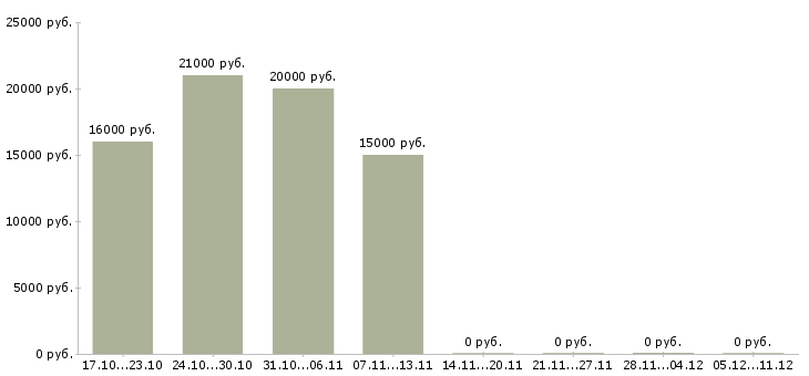 Вакансии заработок в сети интернет в Калуге - Медиана зарплат заработок в сети интернет в Калуге за 2 месяца