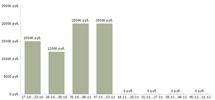 Вакансии и подработка свободный график в Абакане - Медиана зарплат и подработка свободный график в Абакане за 2 месяца