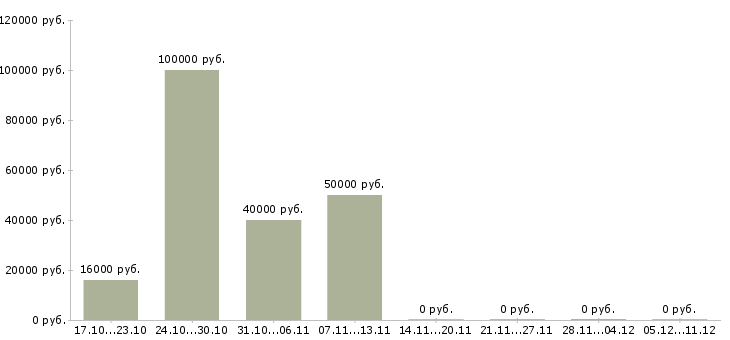 Вакансии инженер от и пб Башкортостан - Медиана зарплат инженер от и пб Башкортостан за 2 месяца