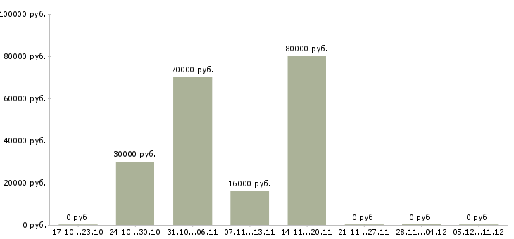 Вакансии инженер по промышленной безопасности в Перми - Медиана зарплат инженер по промышленной безопасности в Перми за 2 месяца