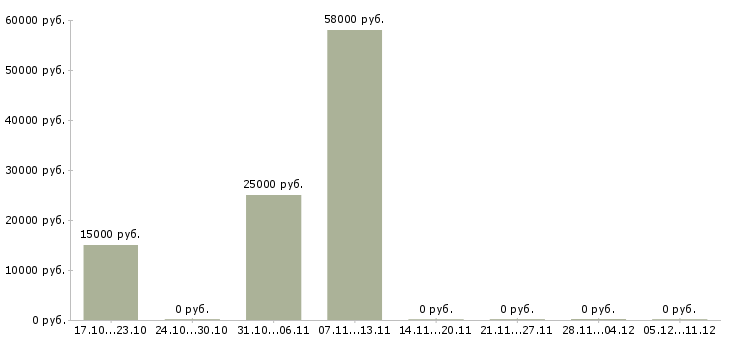 Вакансии кассир в ночную смену в Калининграде - Медиана зарплат кассир в ночную смену в Калининграде за 2 месяца