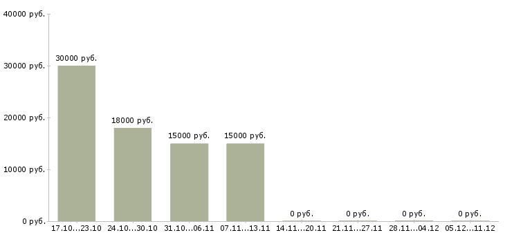 Вакансии кассир в продуктовый магазин в Новосибирске - Медиана зарплат кассир в продуктовый магазин в Новосибирске за 2 месяца