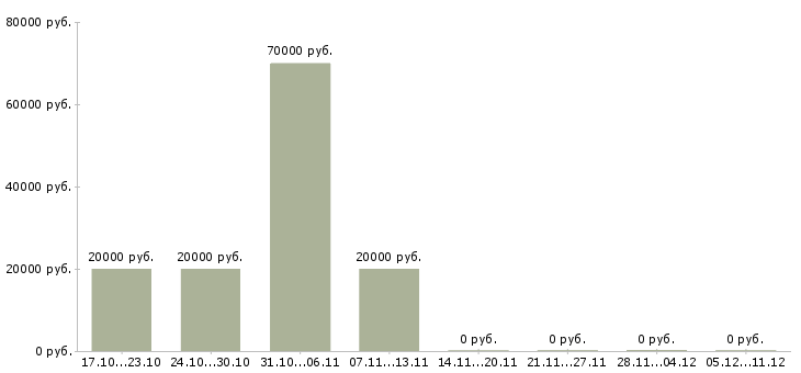Вакансии мастер по ремонту пк в Туле - Медиана зарплат мастер по ремонту пк в Туле за 2 месяца