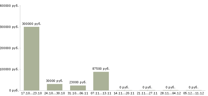 Вакансии менеджер базы данных в Абакане - Медиана зарплат менеджер базы данных в Абакане за 2 месяца