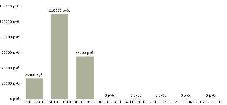 Вакансии менеджер в отдел кадров в Екатеринбурге - Медиана зарплат менеджер в отдел кадров в Екатеринбурге за 2 месяца