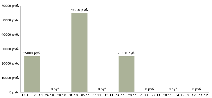 Вакансии менеджер в строительную компанию в Белгороде - Медиана зарплат менеджер в строительную компанию в Белгороде за 2 месяца