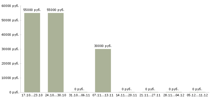 Вакансии менеджер корпоративных продаж в Домодедово - Медиана зарплат менеджер корпоративных продаж в Домодедово за 2 месяца