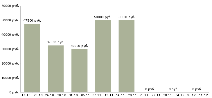 Вакансии менеджер корпоративных продаж в Серпухове - Медиана зарплат менеджер корпоративных продаж в Серпухове за 2 месяца