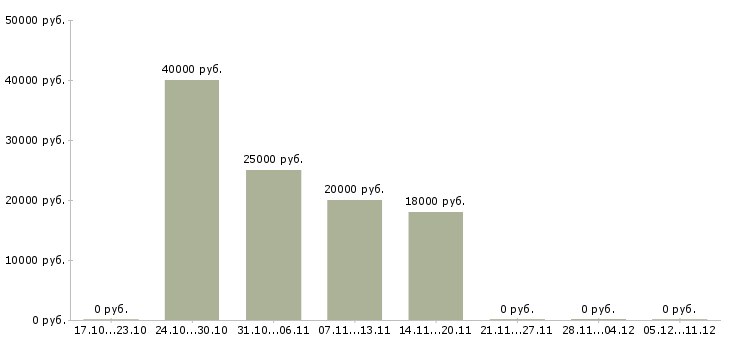 Вакансии менеджер на неполный рабочий день в Липецке - Медиана зарплат менеджер на неполный рабочий день в Липецке за 2 месяца