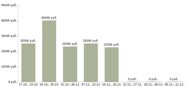 Вакансии менеджер по наружной рекламе в Краснодаре - Медиана зарплат менеджер по наружной рекламе в Краснодаре за 2 месяца