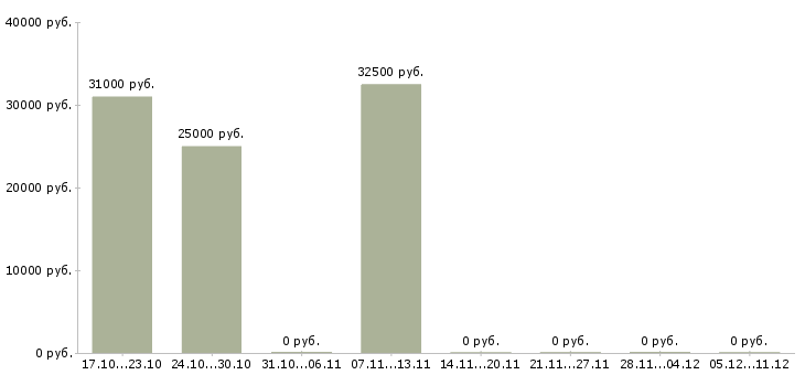 Вакансии менеджер по продажам авто в Иваново - Медиана зарплат менеджер по продажам авто в Иваново за 2 месяца