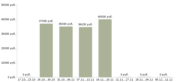 Вакансии менеджер по работе с организациями в Солнечногорске - Медиана зарплат менеджер по работе с организациями в Солнечногорске за 2 месяца