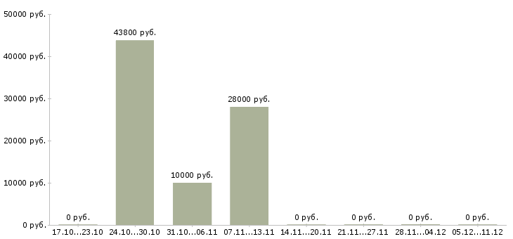 Вакансии менеджер по развитию сетей в Коломне - Медиана зарплат менеджер по развитию сетей в Коломне за 2 месяца