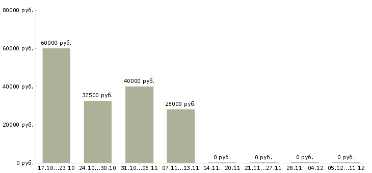 Вакансии менеджер развития сети в Домодедово - Медиана зарплат менеджер развития сети в Домодедово за 2 месяца