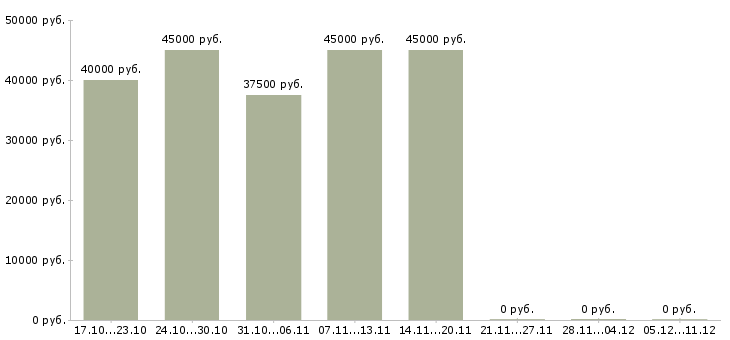 Вакансии менеджеры активных продаж в Клине - Медиана зарплат менеджеры активных продаж в Клине за 2 месяца