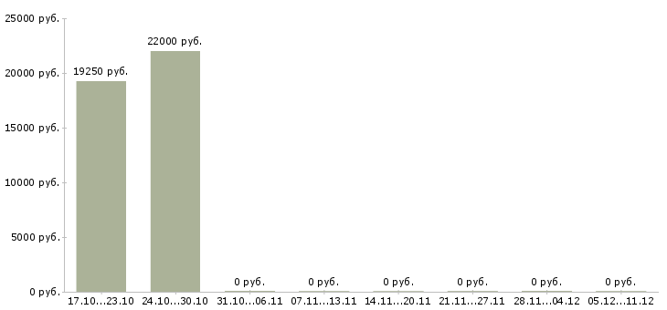 Вакансии монтажник систем кондиционирования Нижний новгород - Медиана зарплат монтажник систем кондиционирования Нижний новгород за 2 месяца