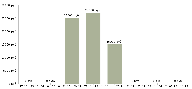 Вакансии независимый сотрудник в Тамбове - Медиана зарплат независимый сотрудник в Тамбове за 2 месяца