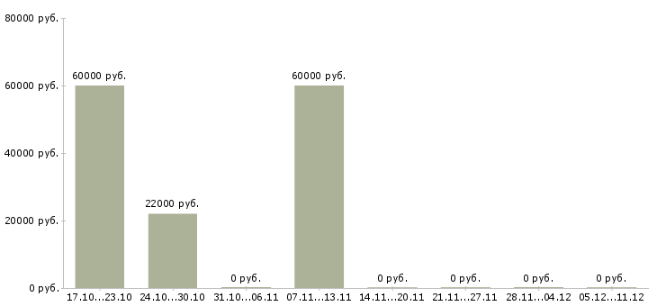 Вакансии ночная горничная Санкт-петербург - Медиана зарплат ночная горничная Санкт-петербург за 2 месяца