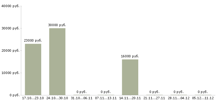 Вакансии оператор пк удаленно в Пскове - Медиана зарплат оператор пк удаленно в Пскове за 2 месяца
