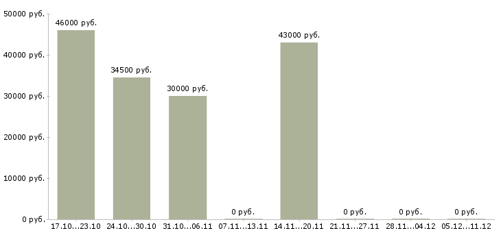 Вакансии персональный помощник в Саратове - Медиана зарплат персональный помощник в Саратове за 2 месяца