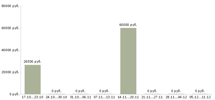 Вакансии повар ночной в Твери - Медиана зарплат повар ночной в Твери за 2 месяца