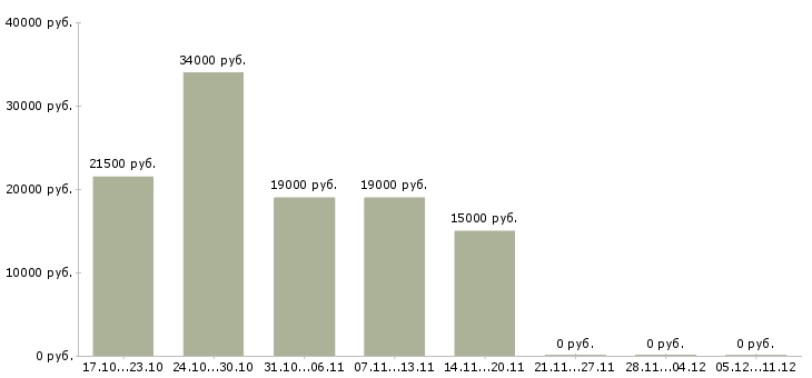 Вакансии подработка для женщин на дому Нижний новгород - Медиана зарплат подработка для женщин на дому Нижний новгород за 2 месяца