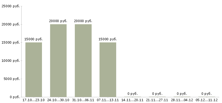 Вакансии подработка для женщин на дому в Воронеже - Медиана зарплат подработка для женщин на дому в Воронеже за 2 месяца