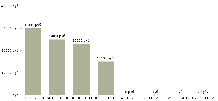 Вакансии подработка на дому для женщин в Воронеже - Медиана зарплат подработка на дому для женщин в Воронеже за 2 месяца