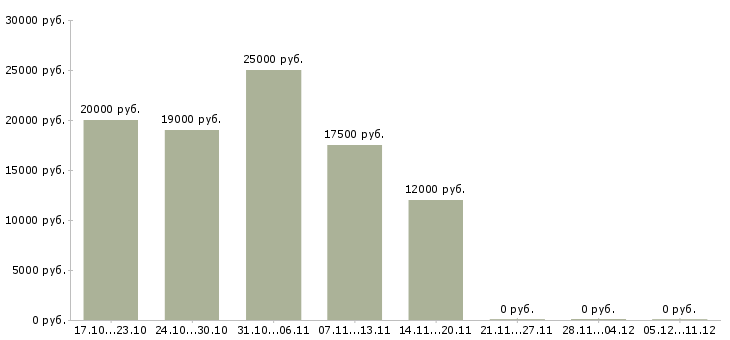 Вакансии подработка на компьютере на дому Татарстан - Медиана зарплат подработка на компьютере на дому Татарстан за 2 месяца