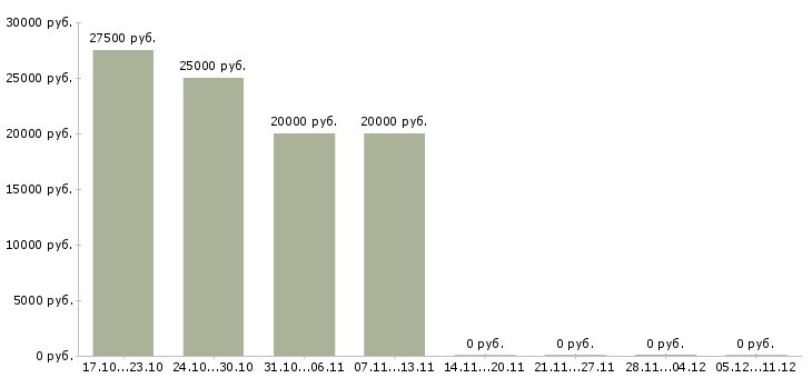 Вакансии подработка на компьютере на дому в Самаре - Медиана зарплат подработка на компьютере на дому в Самаре за 2 месяца