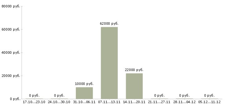 Вакансии подработка через интернет в Подольске - Медиана зарплат подработка через интернет в Подольске за 2 месяца