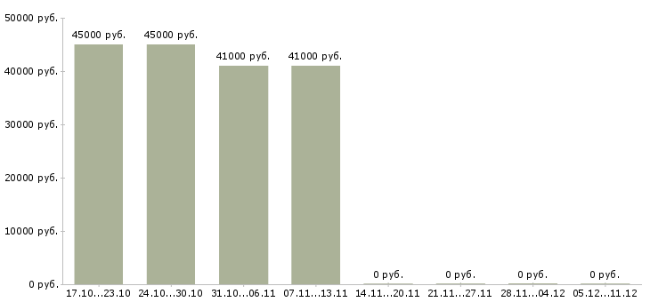 Вакансии помощник монтажника в Владимире - Медиана зарплат помощник монтажника в Владимире за 2 месяца