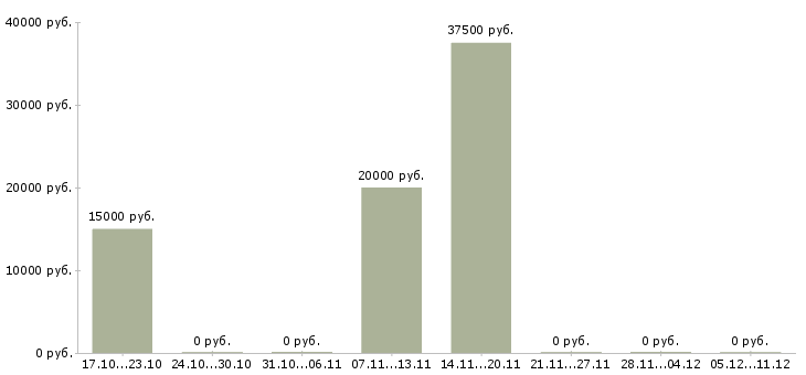 Вакансии приглашаем сотрудников Симферополь - Медиана зарплат приглашаем сотрудников Симферополь за 2 месяца
