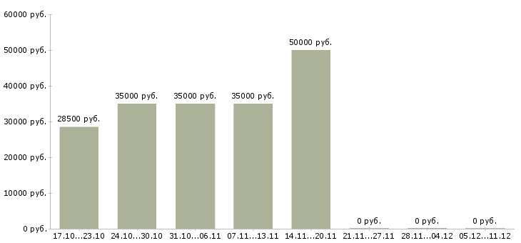 Вакансии продавец в ночные смены в Раменском - Медиана зарплат продавец в ночные смены в Раменском за 2 месяца