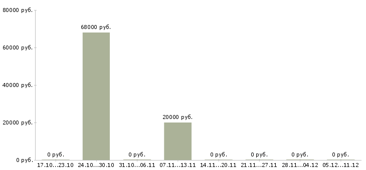 Вакансии продавец в ночные смены в Ярославле - Медиана зарплат продавец в ночные смены в Ярославле за 2 месяца