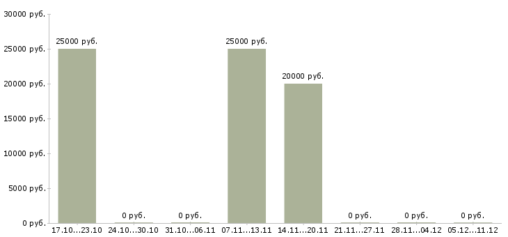 Вакансии продавец на одежду и обувь в Ульяновске - Медиана зарплат продавец на одежду и обувь в Ульяновске за 2 месяца