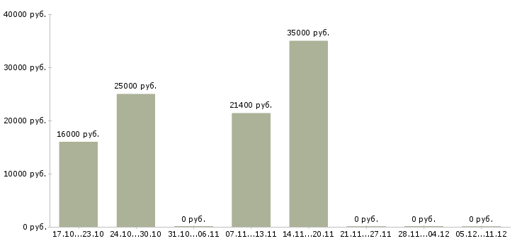 Вакансии продавцы в торговый зал в Курске - Медиана зарплат продавцы в торговый зал в Курске за 2 месяца