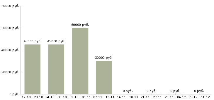 Вакансии профессиональный предприниматель Татарстан - Медиана зарплат профессиональный предприниматель Татарстан за 2 месяца