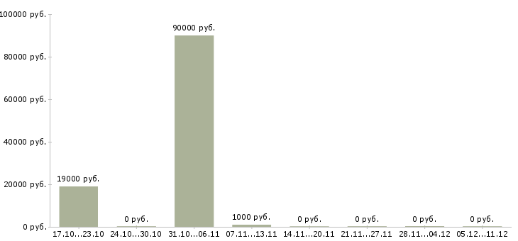 Вакансии рабочий кафе в Калининграде - Медиана зарплат рабочий кафе в Калининграде за 2 месяца